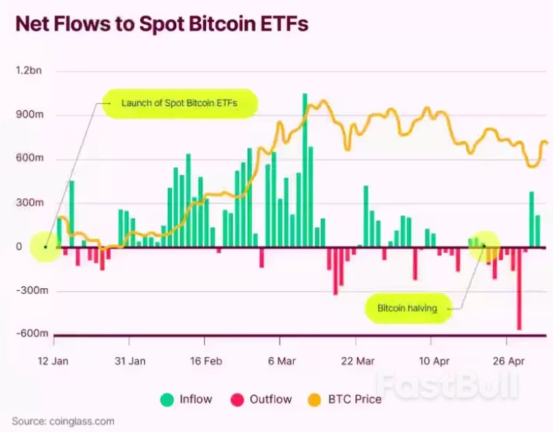 比特币现货ETF资金流入为何放缓？_1