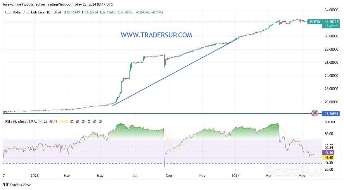 توقعات الدولار الأمريكي مقابل الليرة التركية USD/TRY: الليرة التركية تستعد لأحداث هامة_1 توقعات الدولار الأمريكي مقابل الليرة التركية USD/TRY: الليرة التركية تستعد لأحداث هامة_1