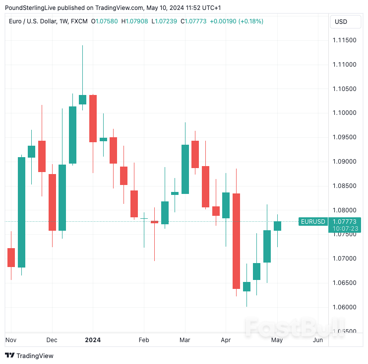 Euro-Dollar Looks to Clock 4th Consecutive Weekly Advance_1 Euro-Dollar Looks to Clock 4th Consecutive Weekly Advance_1