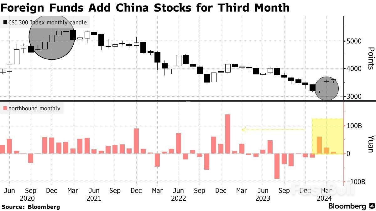 A股「起舞時刻」已至? 外資買盤蜂擁而至，連續三個月掃貨A股- FastBull