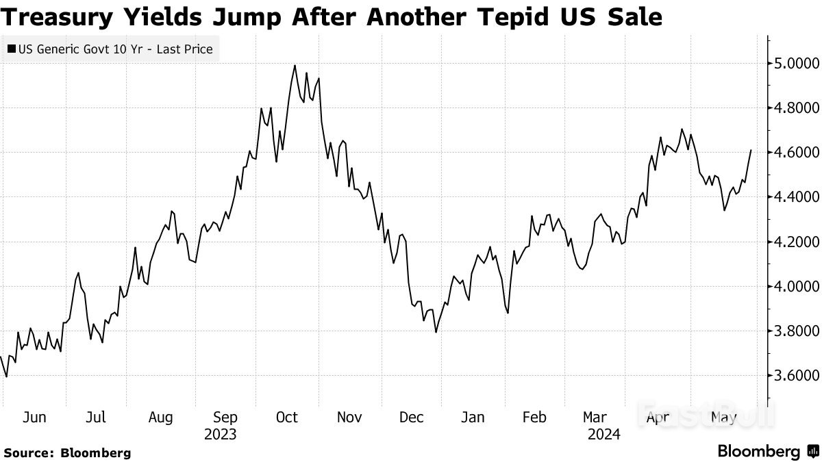 Asian Stocks Track US Peers Lower as Yields Climb_1