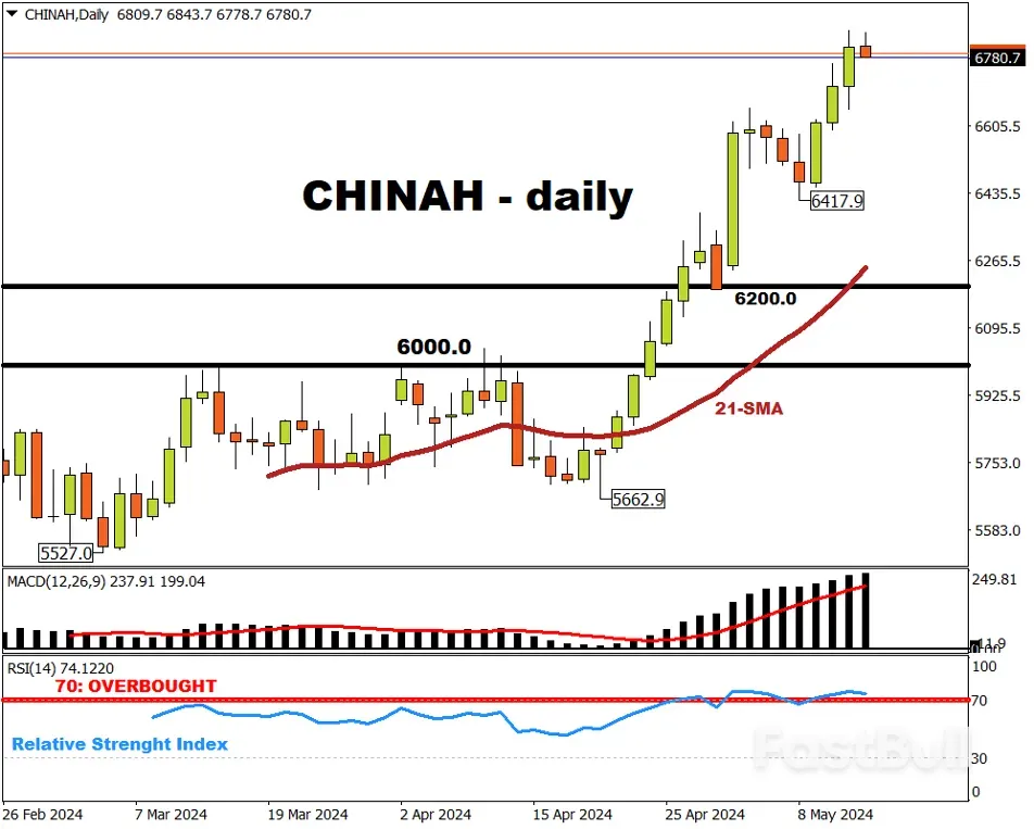 恆生中國企業指數（CHINAH）領漲主要股指_2