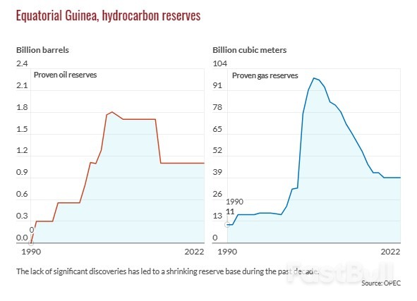 Equatorial Guinea's Oil and Gas Industry Continues to Shrink_1 Equatorial Guinea's Oil and Gas Industry Continues to Shrink_1