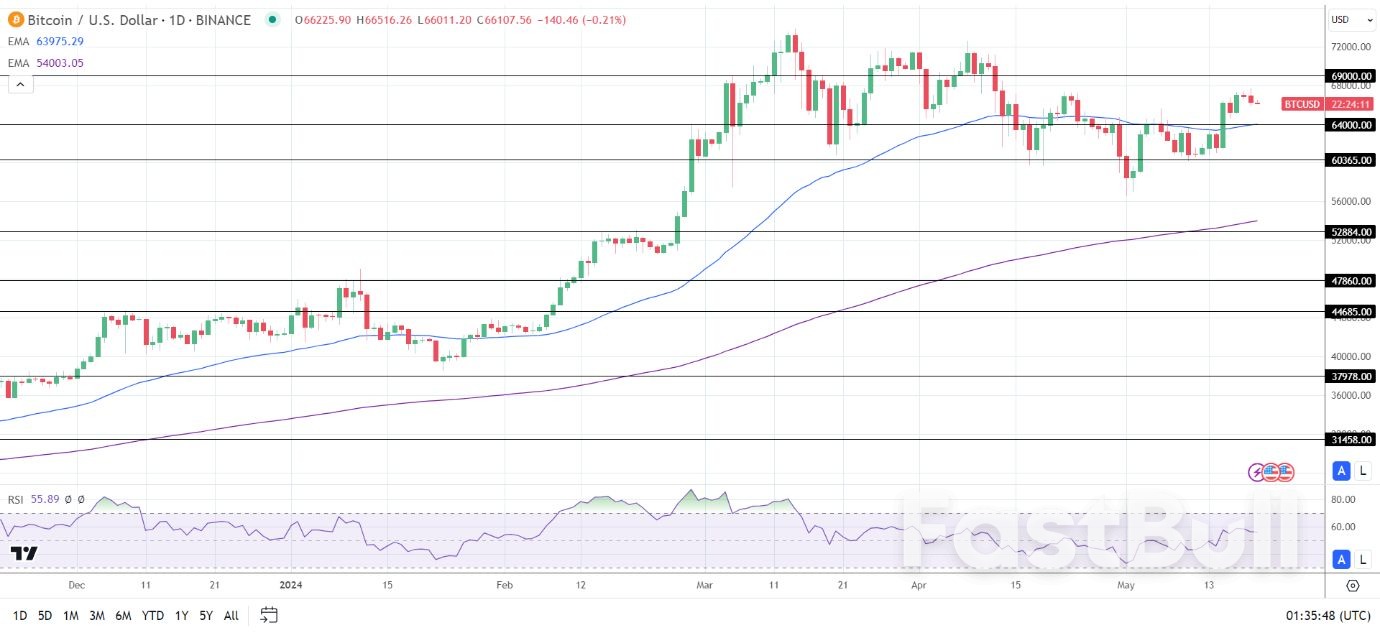 Bitcoin (BTC) News Today: BTC Weathers Regulatory Uncertainty and Rate Fears_1
