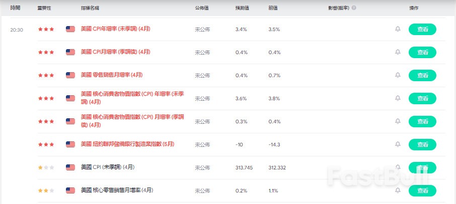 美國通脹週前瞻：將如何影響美元走勢？_1