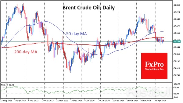 Oil Retreating But Unlikely to Repeat Collapses of 2020, 2014 or 2008_2 Oil Retreating But Unlikely to Repeat Collapses of 2020, 2014 or 2008_2