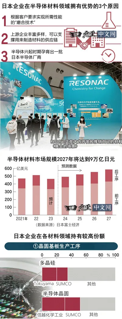 日本半導體產業從上游發力_1