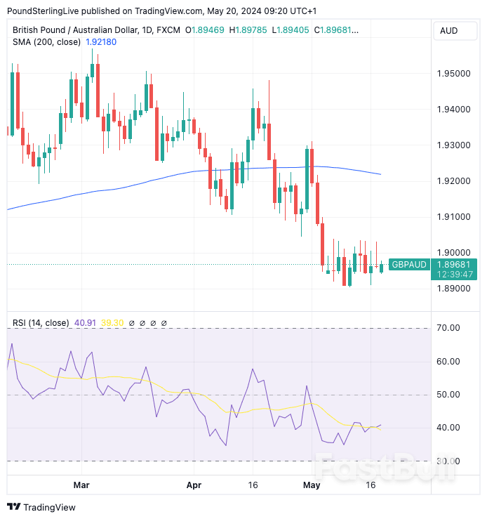 Pound to Australian Dollar Week Ahead Forecast: Bracing for the Next Leg Lower_1 Pound to Australian Dollar Week Ahead Forecast: Bracing for the Next Leg Lower_1