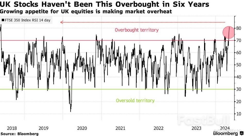 多重利好點燃樂觀情緒，英國股市仍有反彈空間_5