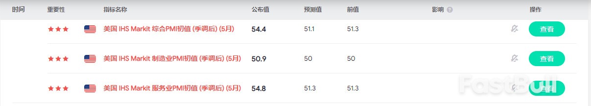 美国5月制造业和服务业PMI创新高，经济无忧？_1