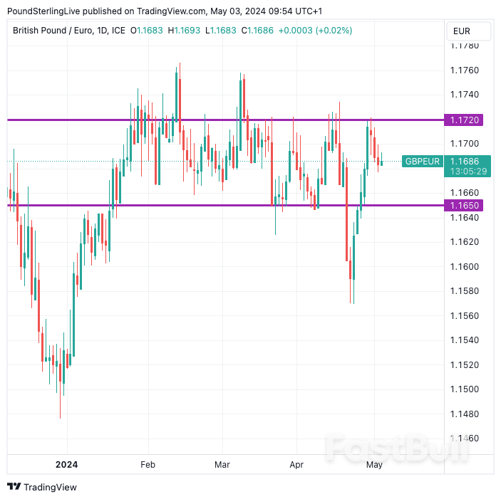 Pound to Euro Rate Can Fall to 1.1650 as Bank of England Set to Signal Imminent Rate Cuts_1 Pound to Euro Rate Can Fall to 1.1650 as Bank of England Set to Signal Imminent Rate Cuts_1