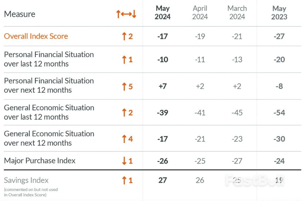 Consumer Confidence Continues to Improve: GfK_1 Consumer Confidence Continues to Improve: GfK_1