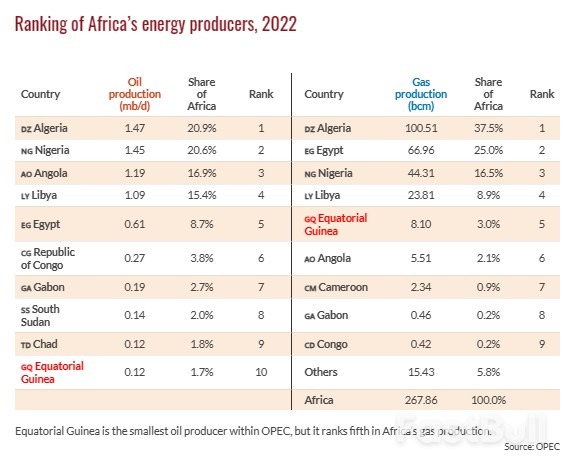 Equatorial Guinea's Oil and Gas Industry Continues to Shrink_2 Equatorial Guinea's Oil and Gas Industry Continues to Shrink_2