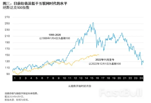 AI人工智能热潮,并非互联网泡沫的重演,科技股没有被高估_3 AI人工智能热潮,并非互联网泡沫的重演,科技股没有被高估_3