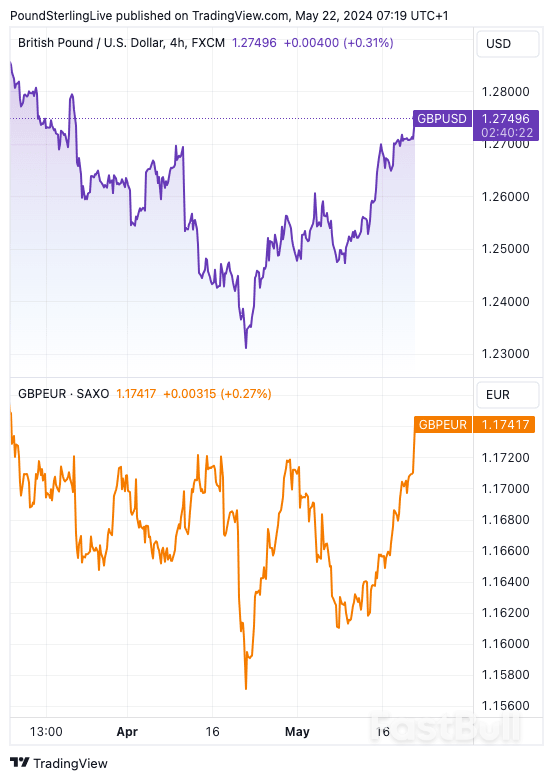 Pound Sterling Jumps against Euro, Dollar After UK Inflation Beats Expectations_1