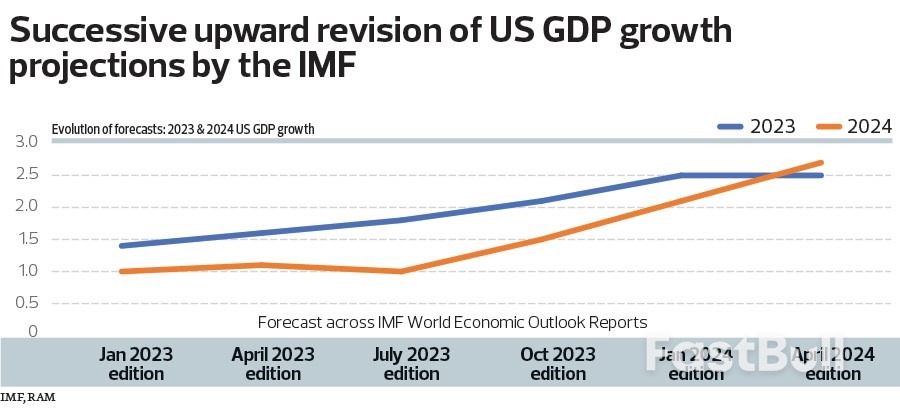 Resilience of US Economy Poses Monetary Policy Dilemma for Emerging Markets in Asia_1 Resilience of US Economy Poses Monetary Policy Dilemma for Emerging Markets in Asia_1
