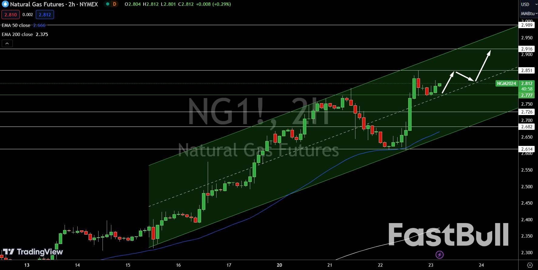 Natural Gas and Oil Forecast: WTI and Brent Down 0.20%; Time for Bullish Correction?_1 Natural Gas and Oil Forecast: WTI and Brent Down 0.20%; Time for Bullish Correction?_1
