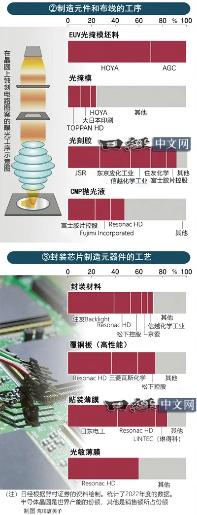 日本半導體產業從上游發力_2