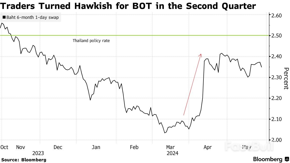 Goldman Delays Thai Rate Cut Call to 2025 on Cash Handouts_1 Goldman Delays Thai Rate Cut Call to 2025 on Cash Handouts_1