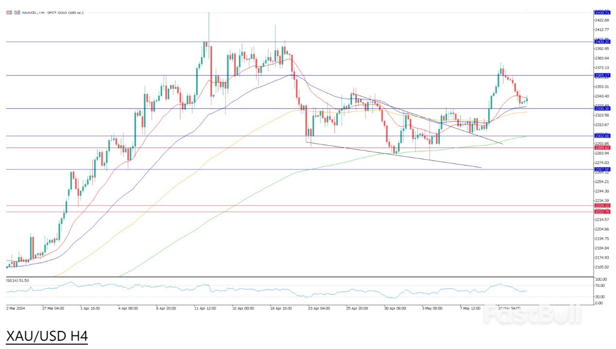 英镑焦点落在英国数据，本周黄金技术展望_4