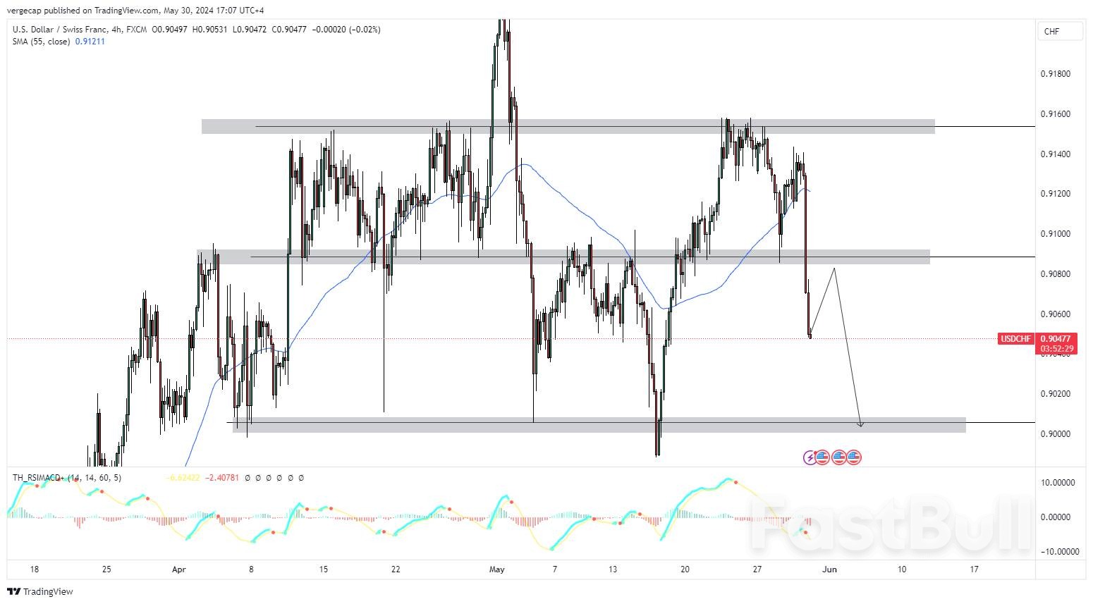 Swiss Franc Rallies on Strong GDP, USD/CHF Tumbles - FastBull