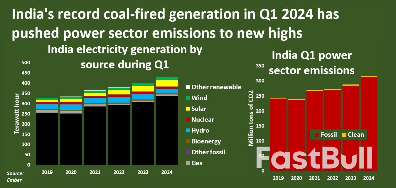 India Fires Up Coal Use and Emissions During Election, Heat Wave_1 India Fires Up Coal Use and Emissions During Election, Heat Wave_1