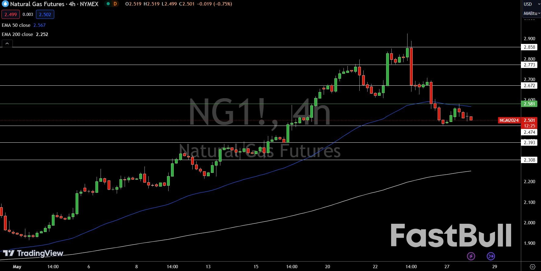 Natural Gas and Oil Forecast: Strong U.S. Fuel Demand, Oil Up Over 0.25%_1 Natural Gas and Oil Forecast: Strong U.S. Fuel Demand, Oil Up Over 0.25%_1