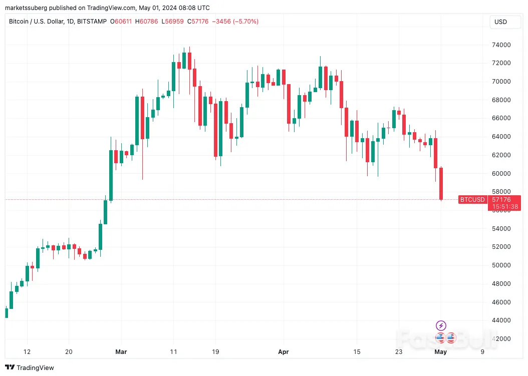 Bitcoin Price Loses $60K Support to Hit 2-Month Lows - FastBull