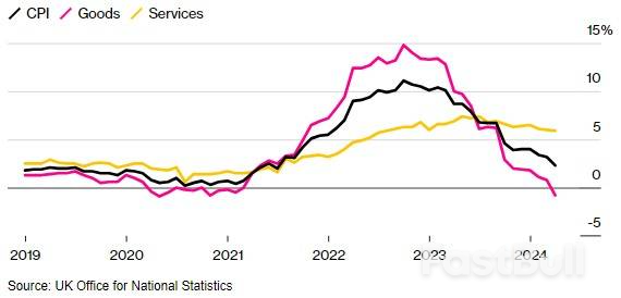 英国4月通胀超预期打破降息希望，劳动力市场数据成央行决策关键_4