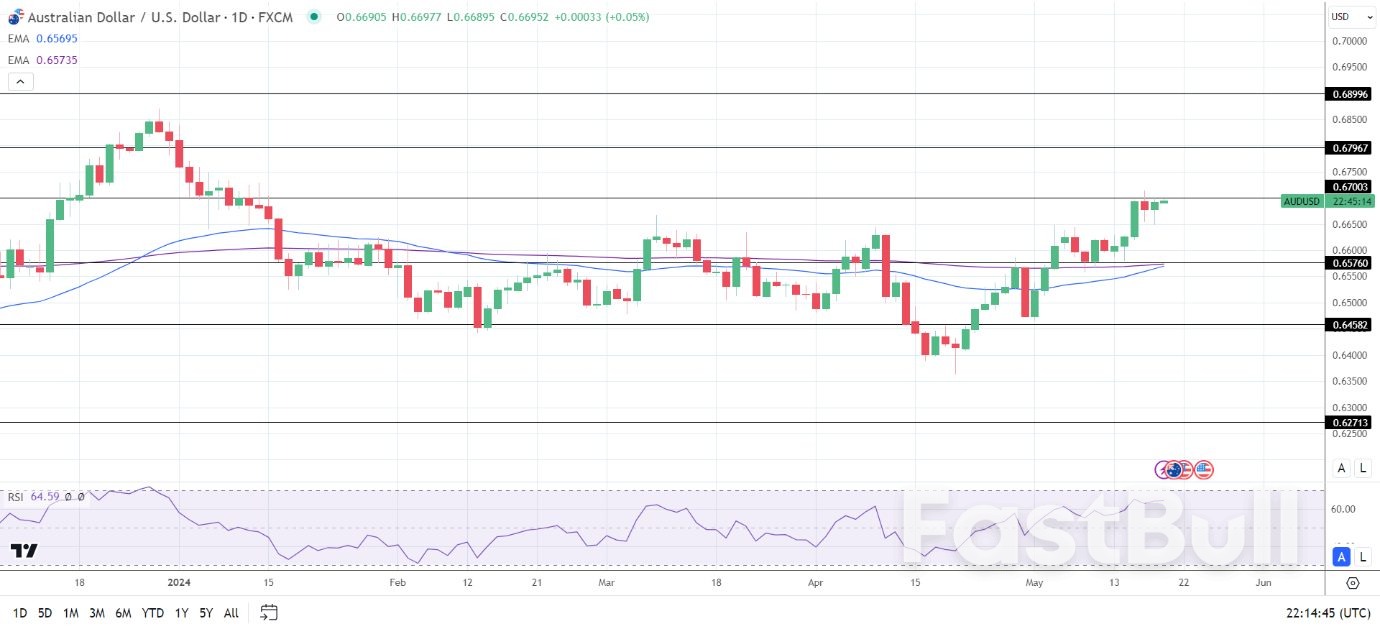 AUD to USD Forecast: Australian Dollar in the Hands of the PBoC and the Fed_1