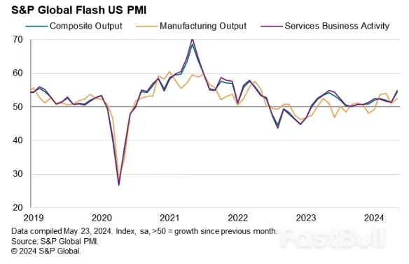 美国5月制造业和服务业PMI创新高，经济无忧？_2