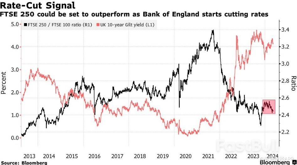 多重利好點燃樂觀情緒，英國股市仍有反彈空間_4