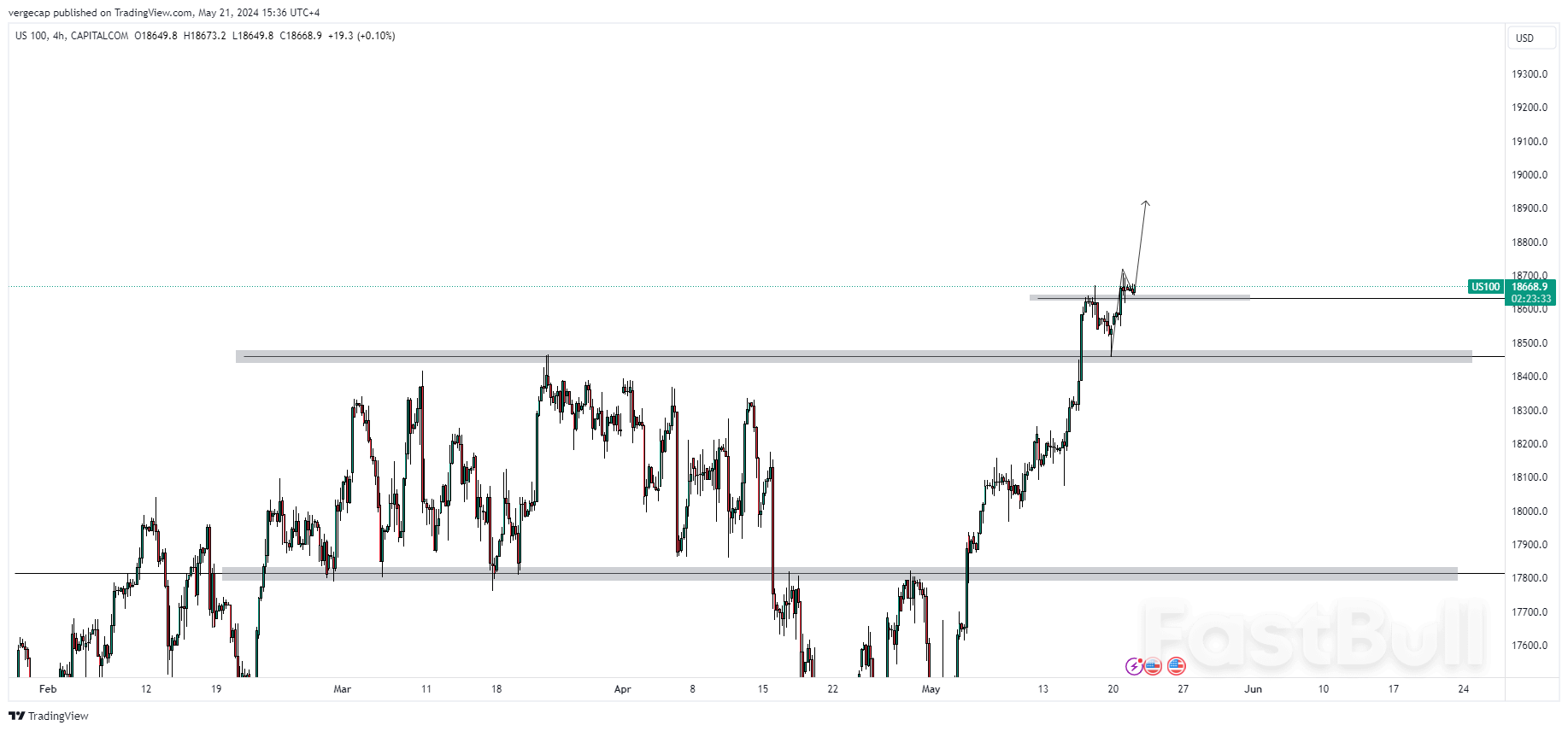 ดัชนี Nasdaq 100 ทำลายสถิติเมื่อหุ้นเทคโนโลยีพุ่งขึ้นอย่างรุนแรง_1 ดัชนี Nasdaq 100 ทำลายสถิติเมื่อหุ้นเทคโนโลยีพุ่งขึ้นอย่างรุนแรง_1
