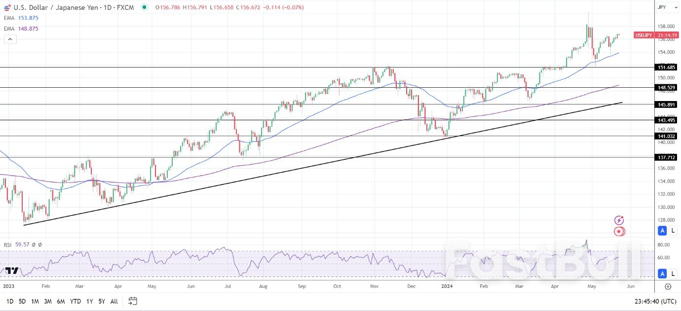 USD/JPY Forecast: Services PMIs to Impact BoJ and Fed Rate Hike Bets_1 USD/JPY Forecast: Services PMIs to Impact BoJ and Fed Rate Hike Bets_1