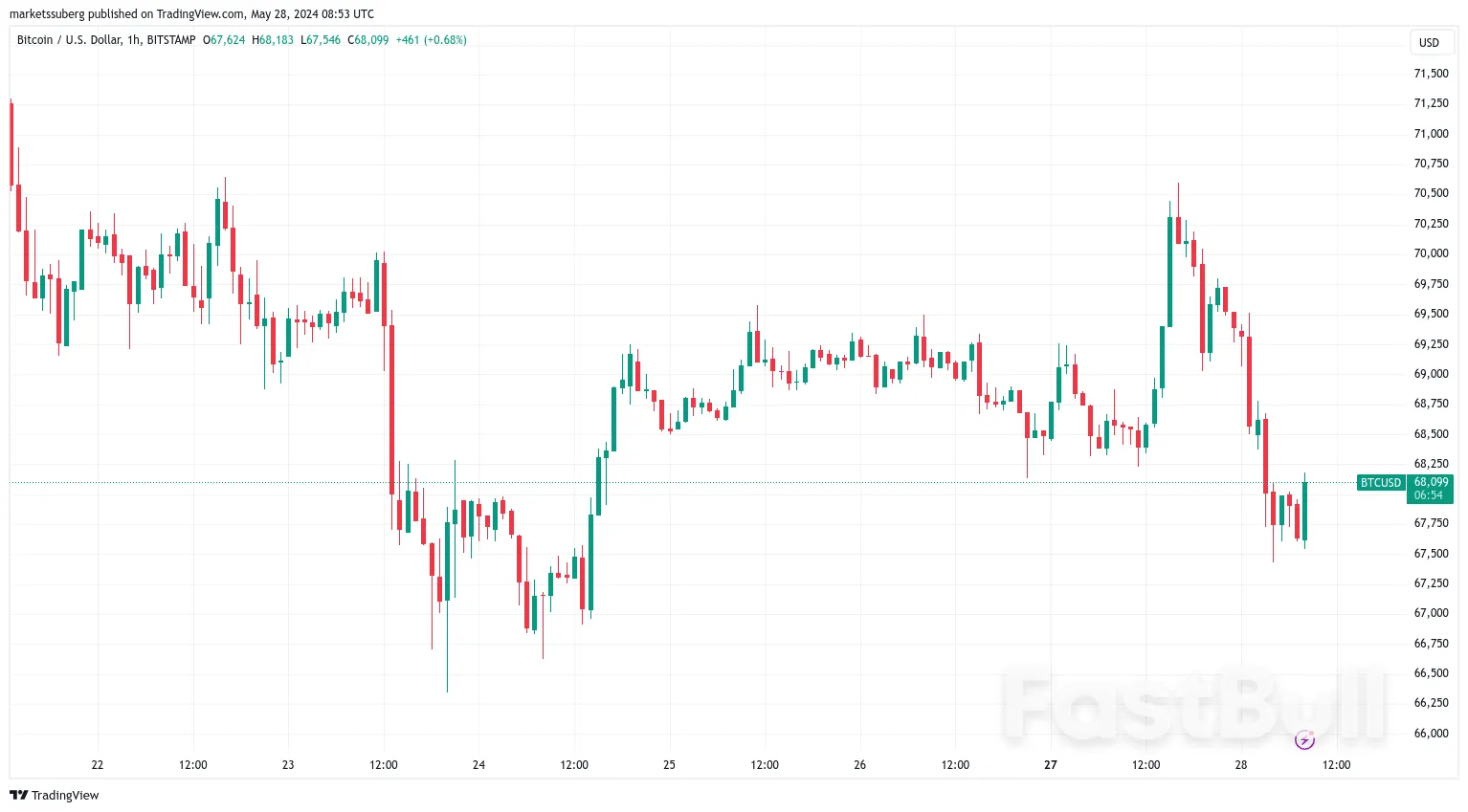 Bitcoin Misses Key Resistance Flip as BTC Price Falls Below $68K _1