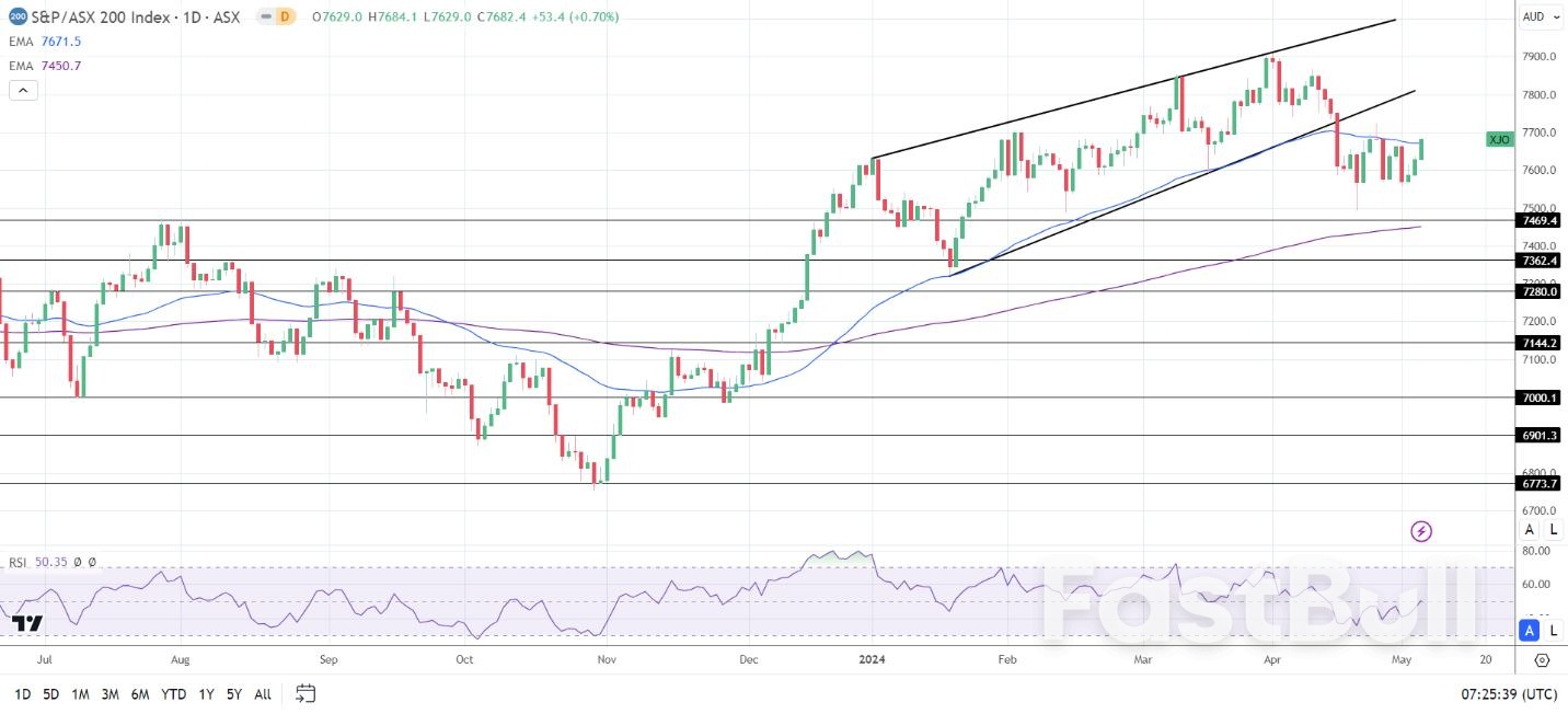 恒生指数、日经225、ASX 200：恒生指数关注科技股连续11天上涨- FastBull