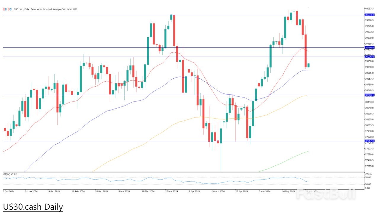 美国5月制造业和服务业PMI创新高，经济无忧？ - FastBull