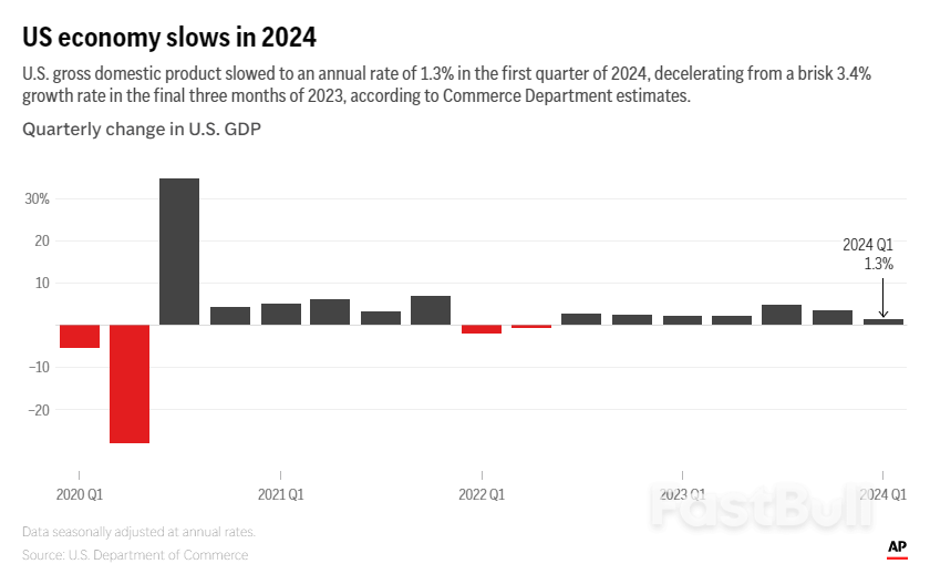 US Economic Growth Last Quarter Is Revised Down From 1.6% Rate To 1.3%, But Consumers Kept Spending_1 US Economic Growth Last Quarter Is Revised Down From 1.6% Rate To 1.3%, But Consumers Kept Spending_1