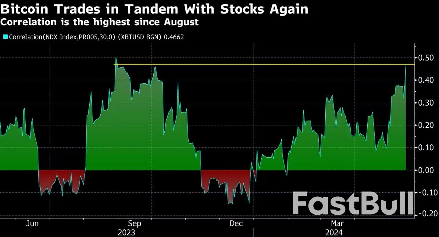 Correlación de Bitcoin con las Acciones Tecnológicas Alcanza el Nivel más Alto Desde Agosto_1 Correlación de Bitcoin con las Acciones Tecnológicas Alcanza el Nivel más Alto Desde Agosto_1