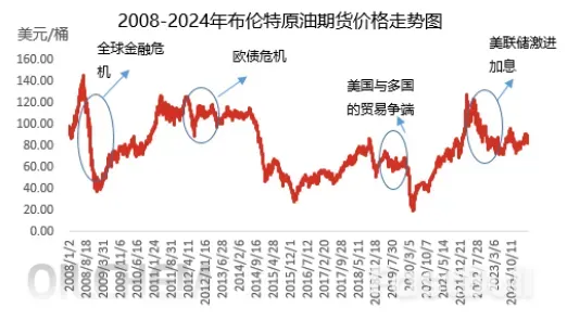 美联储降息短期内难以到来，对国际原油价格影响如何？_3
