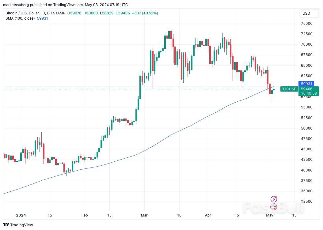 Bitcoin Price Is Failing to Break These 2 Key Resistance Lines at $60,000 _1 Bitcoin Price Is Failing to Break These 2 Key Resistance Lines at $60,000 _1