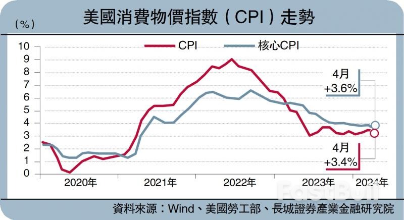 美国面临二次通胀,美联储陷入两难_1 美国面临二次通胀,美联储陷入两难_1