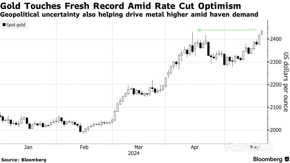 Gold Hits Record High on Fed Rate-Cut Hopes, Rising Haven Demand - FastBull