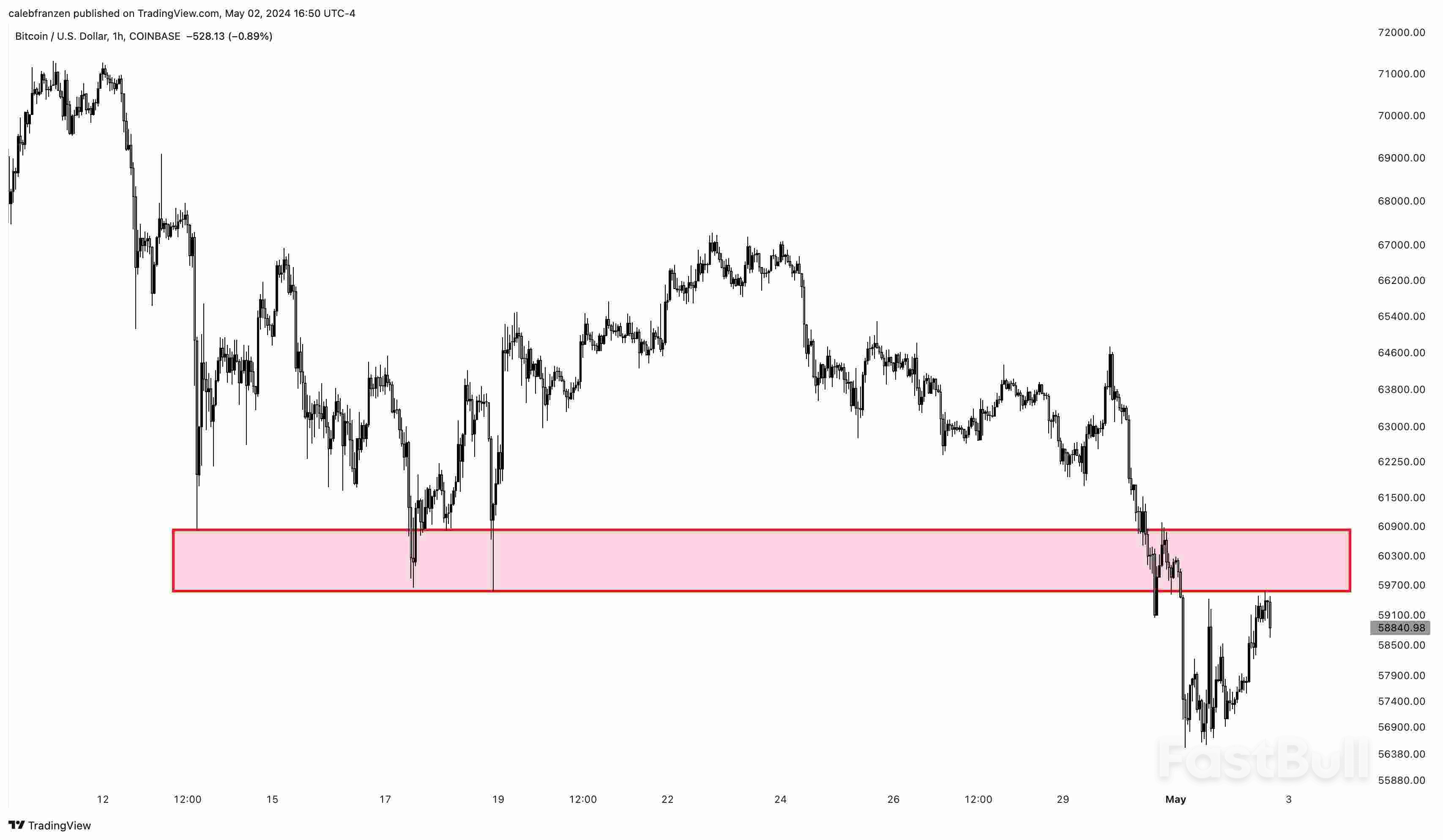 Bitcoin Price Is Failing to Break These 2 Key Resistance Lines at $60,000 _3 Bitcoin Price Is Failing to Break These 2 Key Resistance Lines at $60,000 _3
