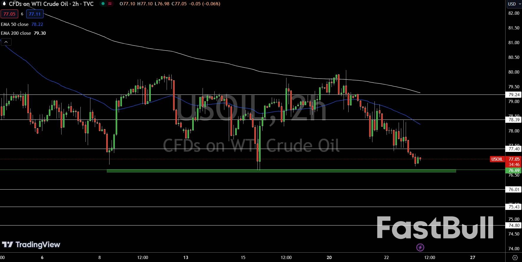 Natural Gas and Oil Forecast: WTI and Brent Down 0.20%; Time for Bullish Correction?_2 Natural Gas and Oil Forecast: WTI and Brent Down 0.20%; Time for Bullish Correction?_2