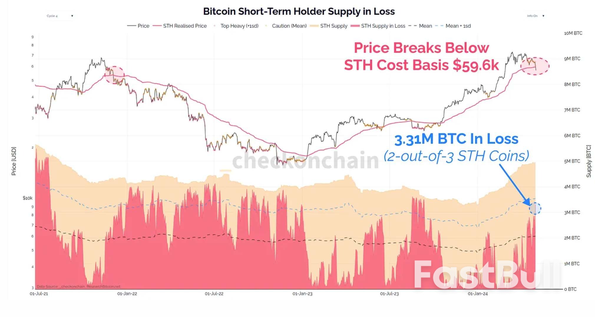 Bitcoin 4% Dip May 'Panic' Short-Term Holders as Price Falls Below Average Cost_2 Bitcoin 4% Dip May 'Panic' Short-Term Holders as Price Falls Below Average Cost_2