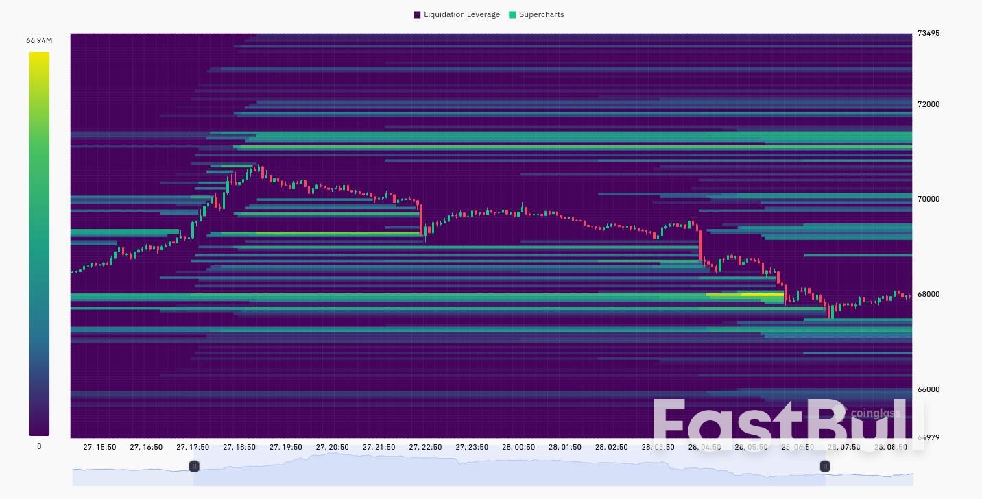 Bitcoin Misses Key Resistance Flip as BTC Price Falls Below $68K _2