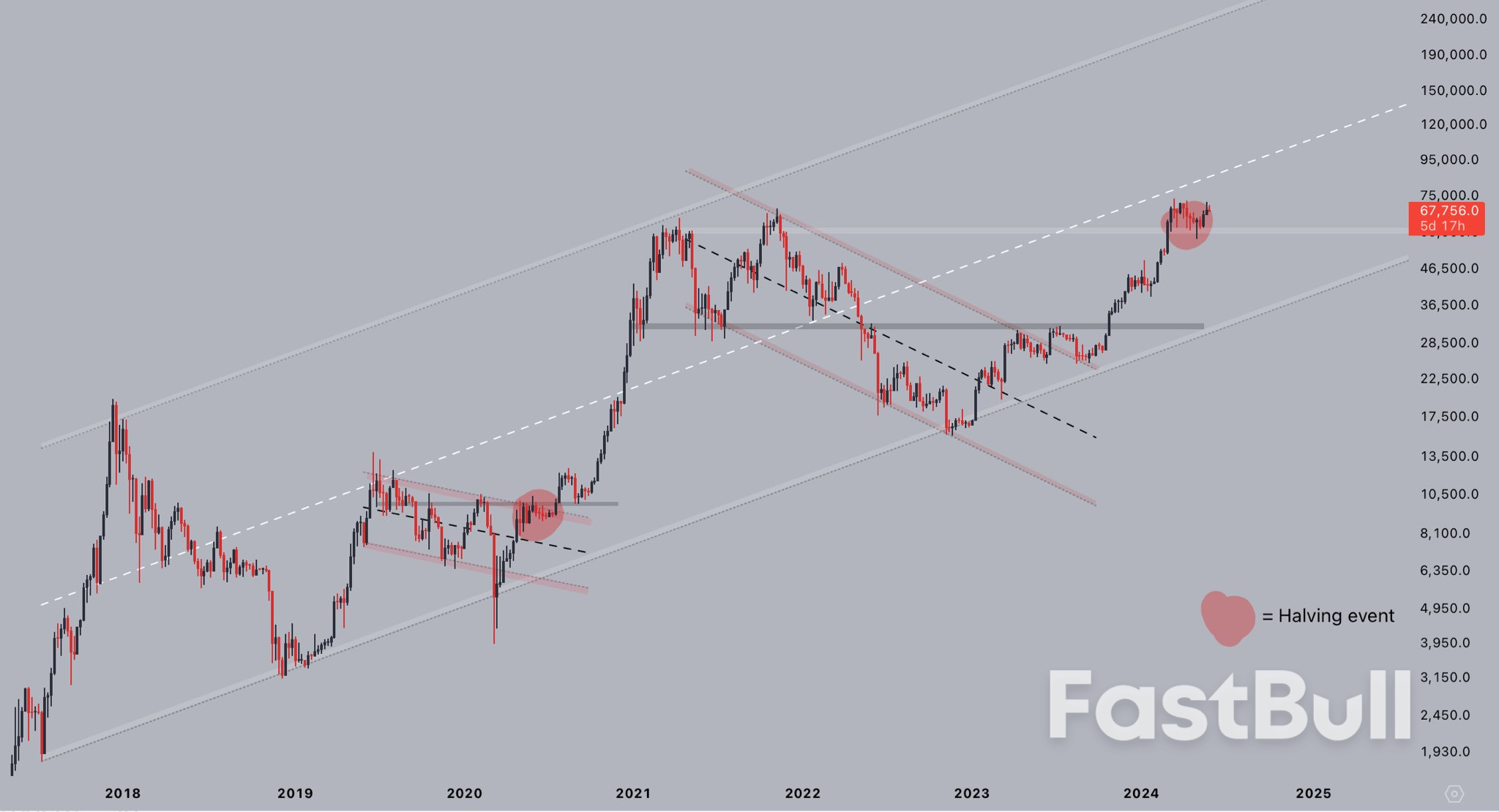 Bitcoin Misses Key Resistance Flip as BTC Price Falls Below $68K _5
