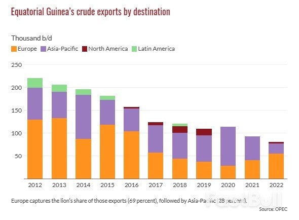 Equatorial Guinea's Oil and Gas Industry Continues to Shrink_3 Equatorial Guinea's Oil and Gas Industry Continues to Shrink_3