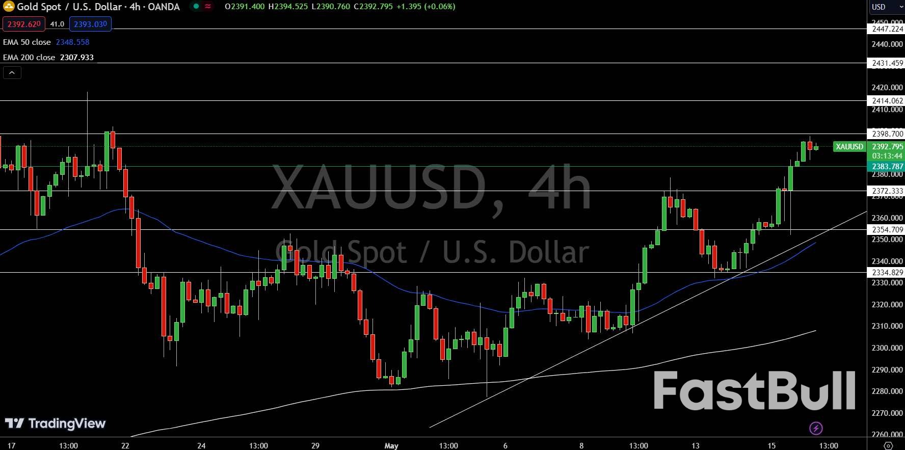 Gold (XAU) Daily Forecast: Weaker DXY Pushes XAU to $2392; Correction Ahead?_1 Gold (XAU) Daily Forecast: Weaker DXY Pushes XAU to $2392; Correction Ahead?_1